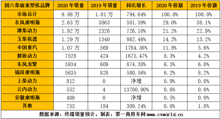 2020年國六柴油重卡發(fā)動機銷量排行（單位：臺）.png